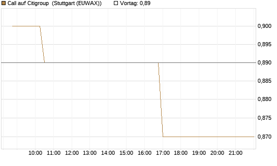 Call auf Citigroup [Morgan Stanley & Co. Int. plc] Chart