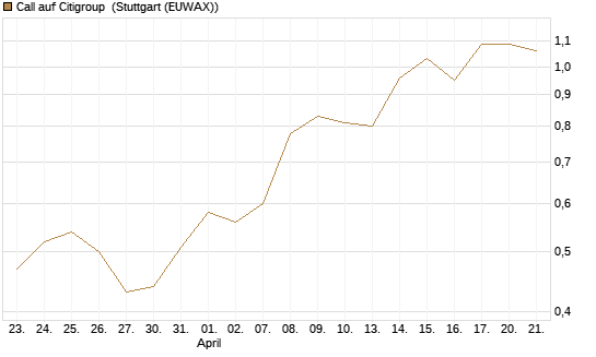 Call auf Citigroup [Morgan Stanley & Co. Int. plc] Chart