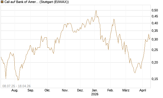 Call auf Bank of America [Morgan Stanley & Co. Int. plc] Chart