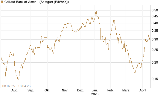 Call auf Bank of America [Morgan Stanley & Co. Int. plc] Chart