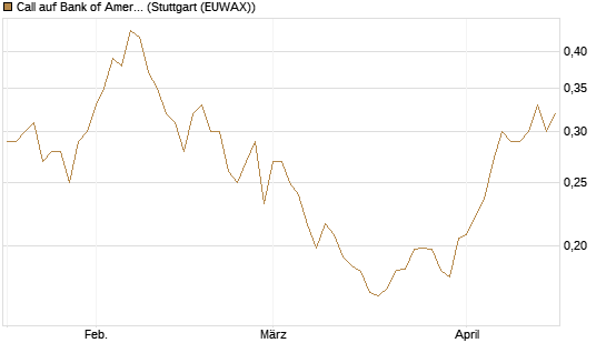 Call auf Bank of America [Morgan Stanley & Co. Int. plc] Chart