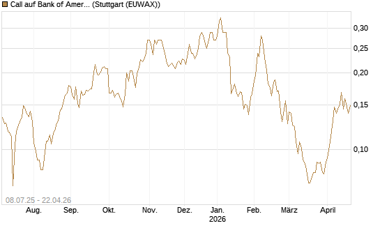 Call auf Bank of America [Morgan Stanley & Co. Int. plc] Chart
