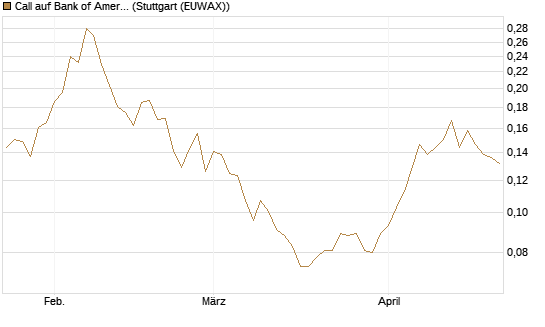Call auf Bank of America [Morgan Stanley & Co. Int. plc] Chart