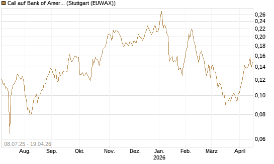 Call auf Bank of America [Morgan Stanley & Co. Int. plc] Chart