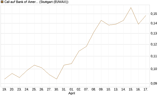 Call auf Bank of America [Morgan Stanley & Co. Int. plc] Chart