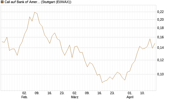 Call auf Bank of America [Morgan Stanley & Co. Int. plc] Chart
