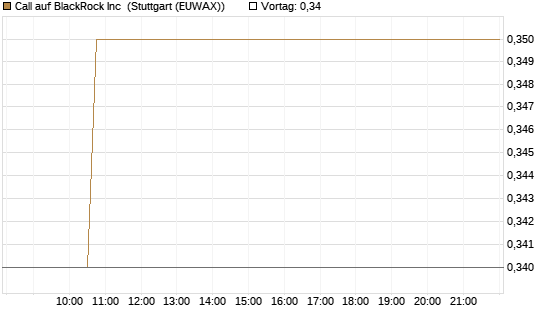 Call auf BlackRock Inc [Morgan Stanley & Co. Int. plc] Chart