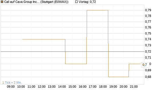 Call auf Cava Group Inc [Morgan Stanley & Co. Int. plc] Chart