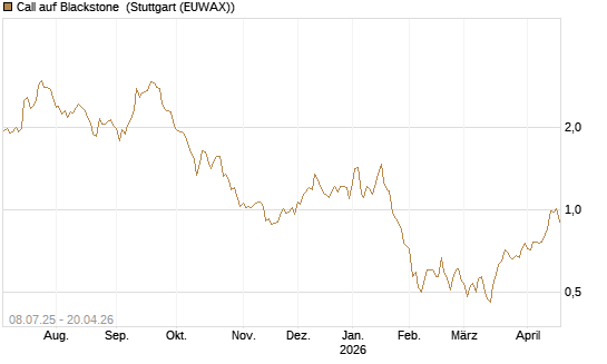 Call auf Blackstone [Morgan Stanley & Co. Int. plc] Chart
