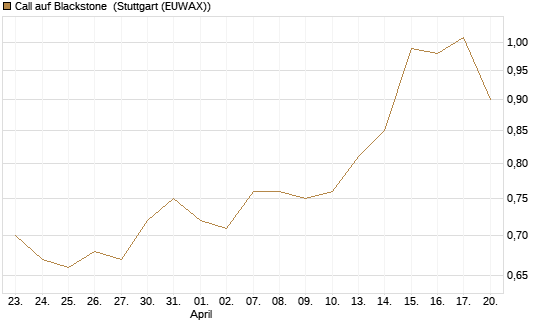 Call auf Blackstone [Morgan Stanley & Co. Int. plc] Chart