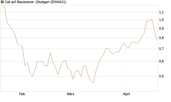 Call auf Blackstone [Morgan Stanley & Co. Int. plc] Chart