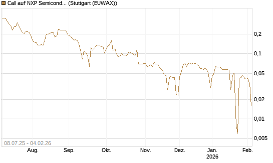 Call auf NXP Semiconductors N.V. [Morgan Stanley & Co. Int. plc] Chart