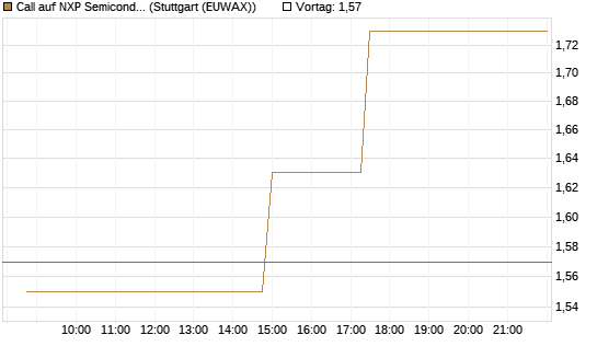 Call auf NXP Semiconductors N.V. [Morgan Stanley & Co. Int. plc] Chart