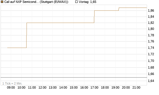 Call auf NXP Semiconductors N.V. [Morgan Stanley & Co. Int. plc] Chart