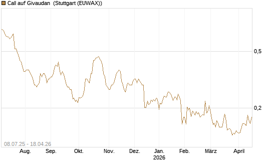 Call auf Givaudan [Morgan Stanley & Co. Int. plc] Chart