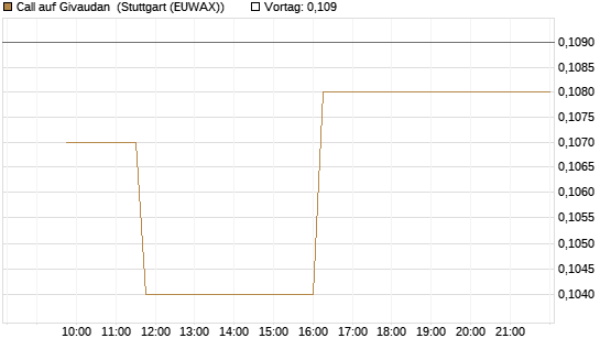 Call auf Givaudan [Morgan Stanley & Co. Int. plc] Chart