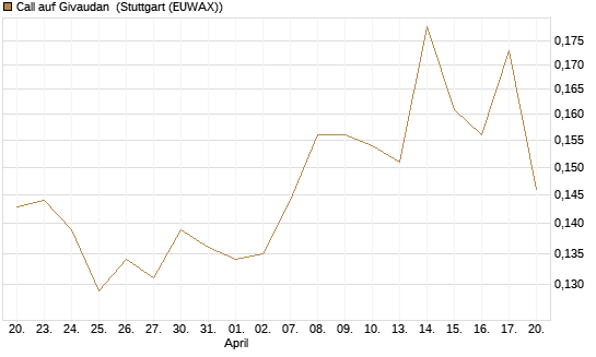 Call auf Givaudan [Morgan Stanley & Co. Int. plc] Chart