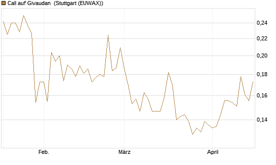 Call auf Givaudan [Morgan Stanley & Co. Int. plc] Chart