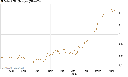Call auf ENI [Morgan Stanley & Co. Int. plc] Chart