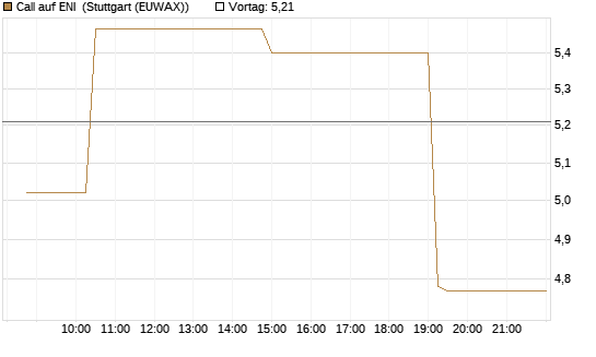 Call auf ENI [Morgan Stanley & Co. Int. plc] Chart