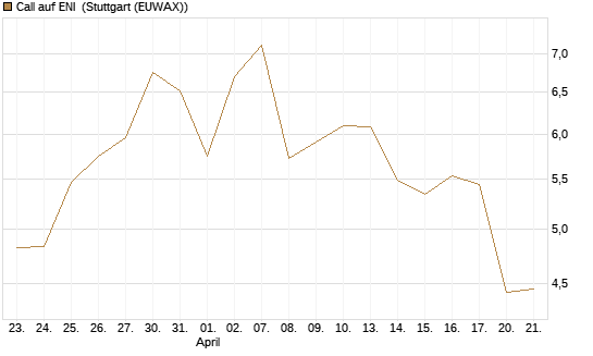 Call auf ENI [Morgan Stanley & Co. Int. plc] Chart