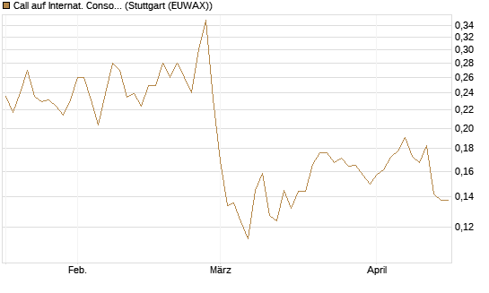 Call auf Internat. Consol.  Airl. Group [Morgan Stanley & Co. Int. plc] Chart