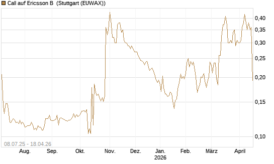 Call auf Ericsson B [Morgan Stanley & Co. Int. plc] Chart