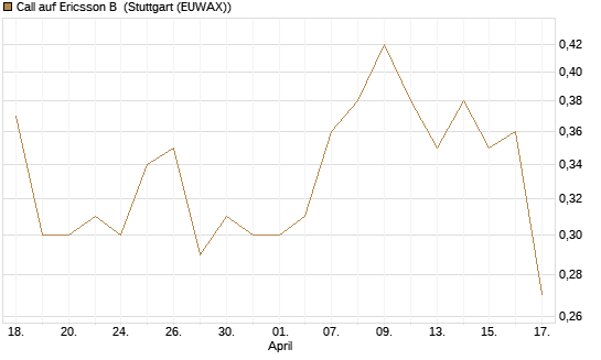 Call auf Ericsson B [Morgan Stanley & Co. Int. plc] Chart