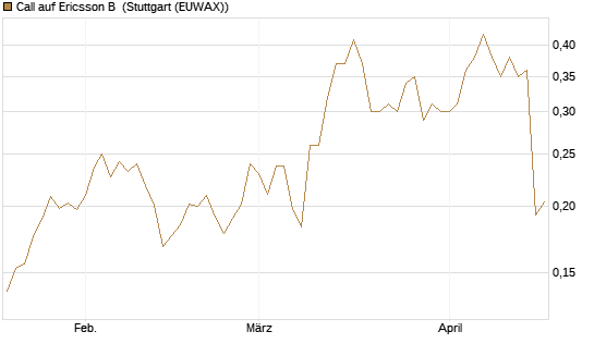 Call auf Ericsson B [Morgan Stanley & Co. Int. plc] Chart