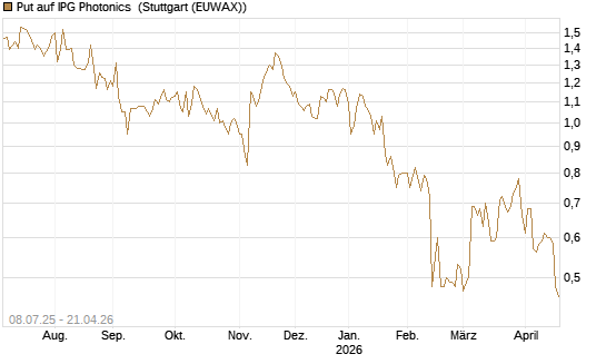 Put auf IPG Photonics [Morgan Stanley & Co. Int. plc] Chart