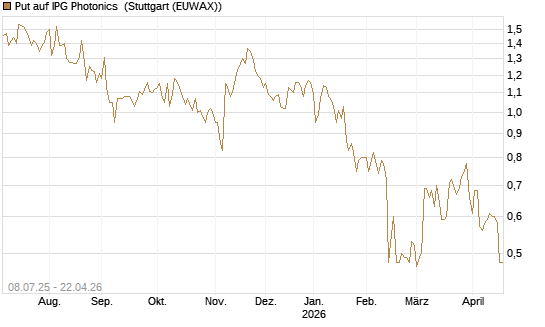Put auf IPG Photonics [Morgan Stanley & Co. Int. plc] Chart