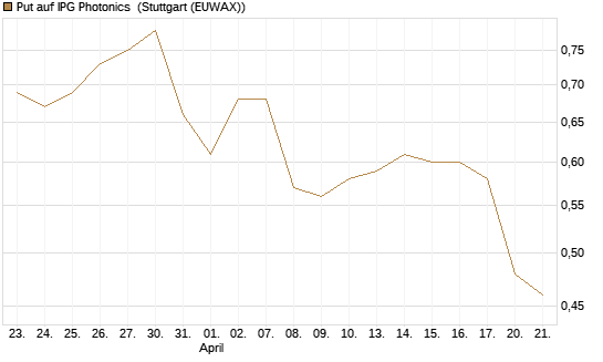 Put auf IPG Photonics [Morgan Stanley & Co. Int. plc] Chart