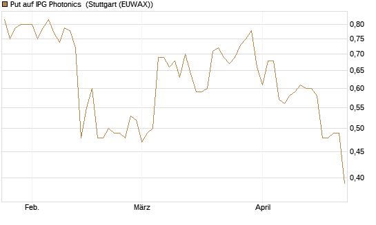 Put auf IPG Photonics [Morgan Stanley & Co. Int. plc] Chart