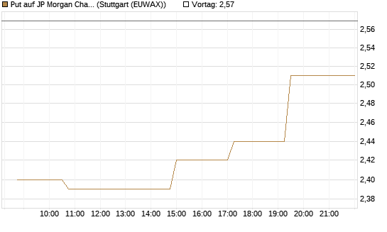 Put auf JP Morgan Chase [Morgan Stanley & Co. Int. plc] Chart