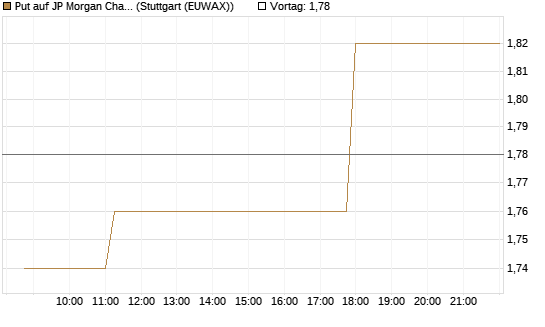 Put auf JP Morgan Chase [Morgan Stanley & Co. Int. plc] Chart