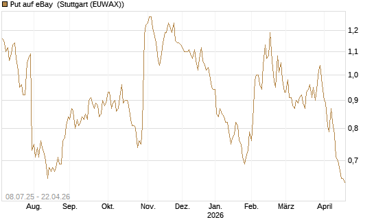 Put auf eBay [Morgan Stanley & Co. Int. plc] Chart