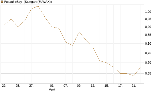 Put auf eBay [Morgan Stanley & Co. Int. plc] Chart