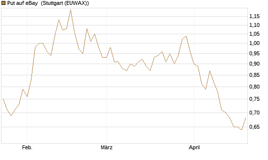 Put auf eBay [Morgan Stanley & Co. Int. plc] Chart
