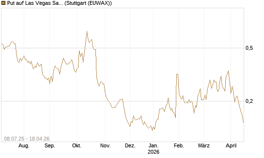 Put auf Las Vegas Sands [Morgan Stanley & Co. Int. plc] Chart