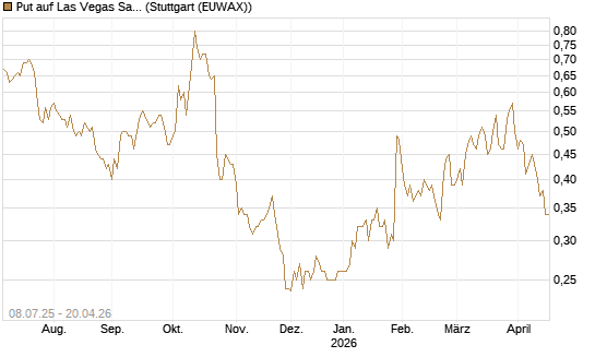 Put auf Las Vegas Sands [Morgan Stanley & Co. Int. plc] Chart