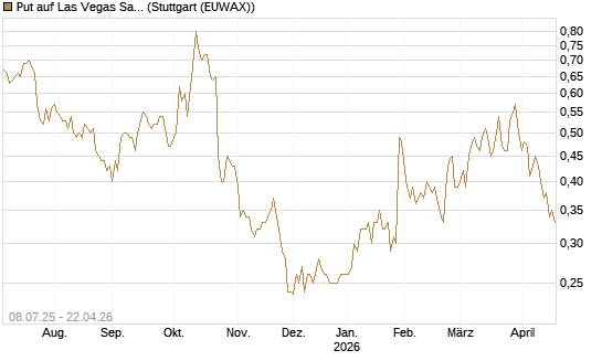 Put auf Las Vegas Sands [Morgan Stanley & Co. Int. plc] Chart