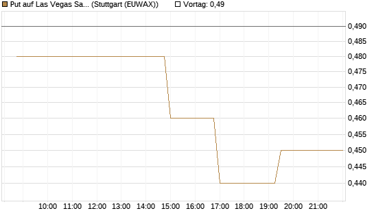 Put auf Las Vegas Sands [Morgan Stanley & Co. Int. plc] Chart