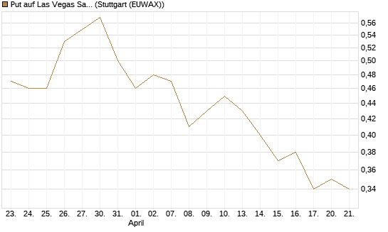 Put auf Las Vegas Sands [Morgan Stanley & Co. Int. plc] Chart