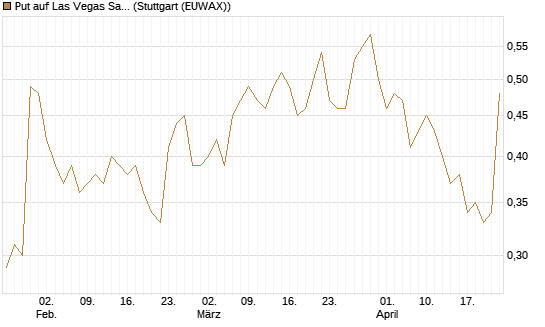 Put auf Las Vegas Sands [Morgan Stanley & Co. Int. plc] Chart