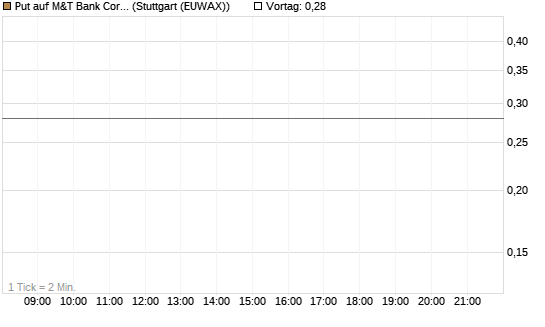 Put auf M&T Bank Corporation [Morgan Stanley & Co. Int. plc] Chart