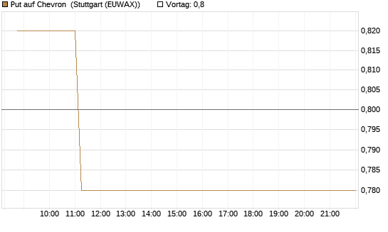 Put auf Chevron [Morgan Stanley & Co. Int. plc] Chart