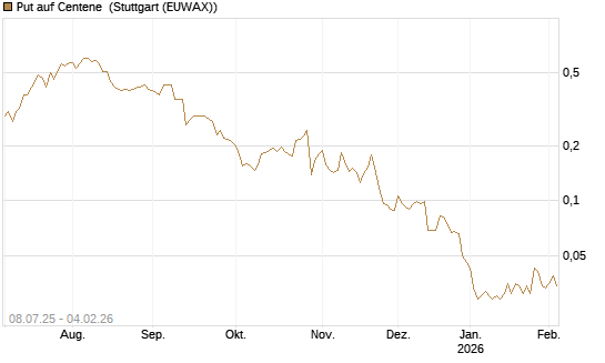Put auf Centene [Morgan Stanley & Co. Int. plc] Chart