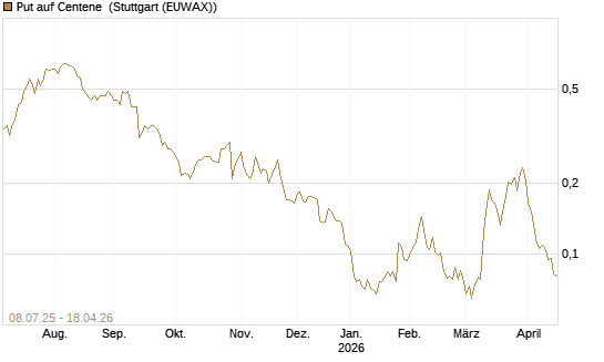 Put auf Centene [Morgan Stanley & Co. Int. plc] Chart