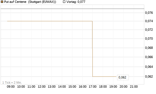 Put auf Centene [Morgan Stanley & Co. Int. plc] Chart