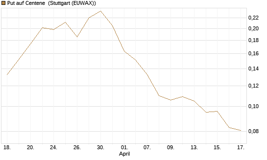 Put auf Centene [Morgan Stanley & Co. Int. plc] Chart